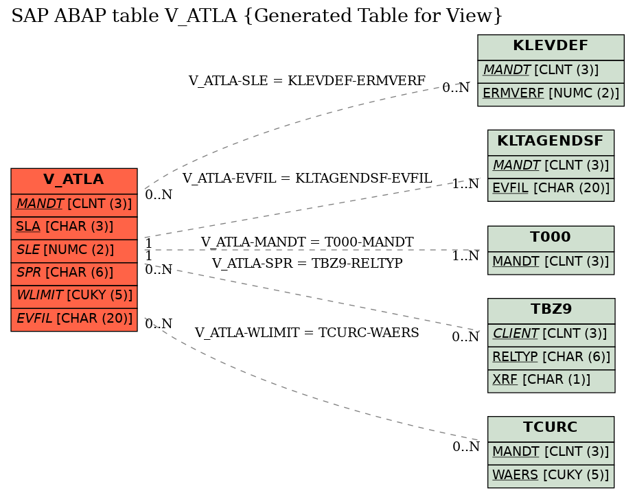 E-R Diagram for table V_ATLA (Generated Table for View)