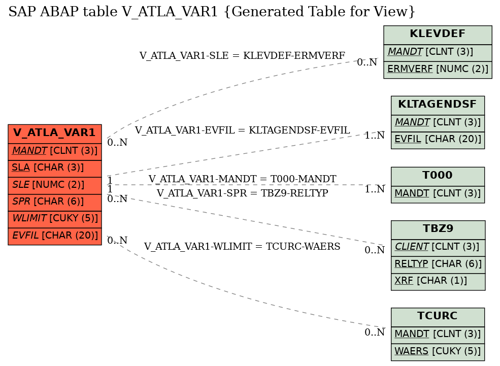 E-R Diagram for table V_ATLA_VAR1 (Generated Table for View)