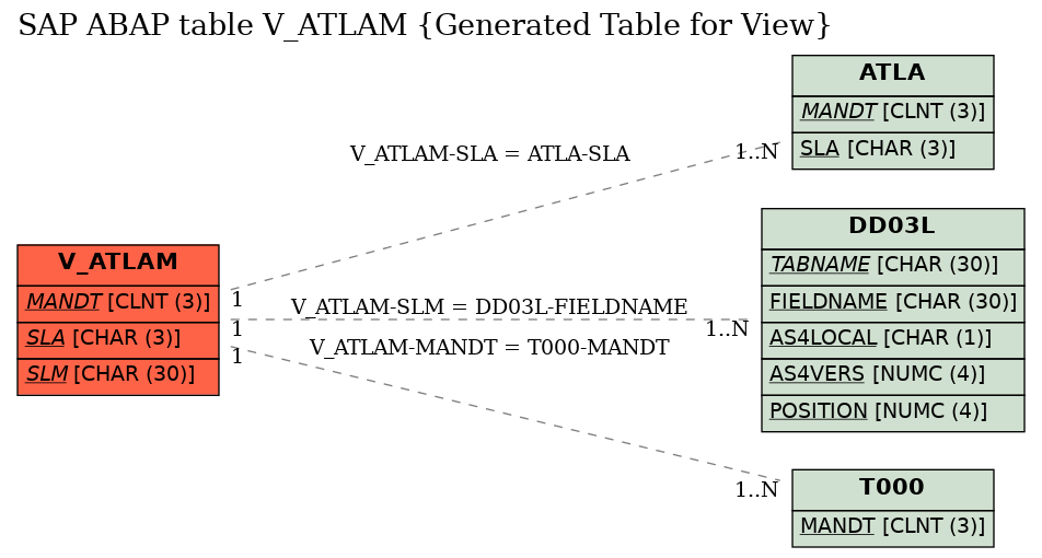 E-R Diagram for table V_ATLAM (Generated Table for View)