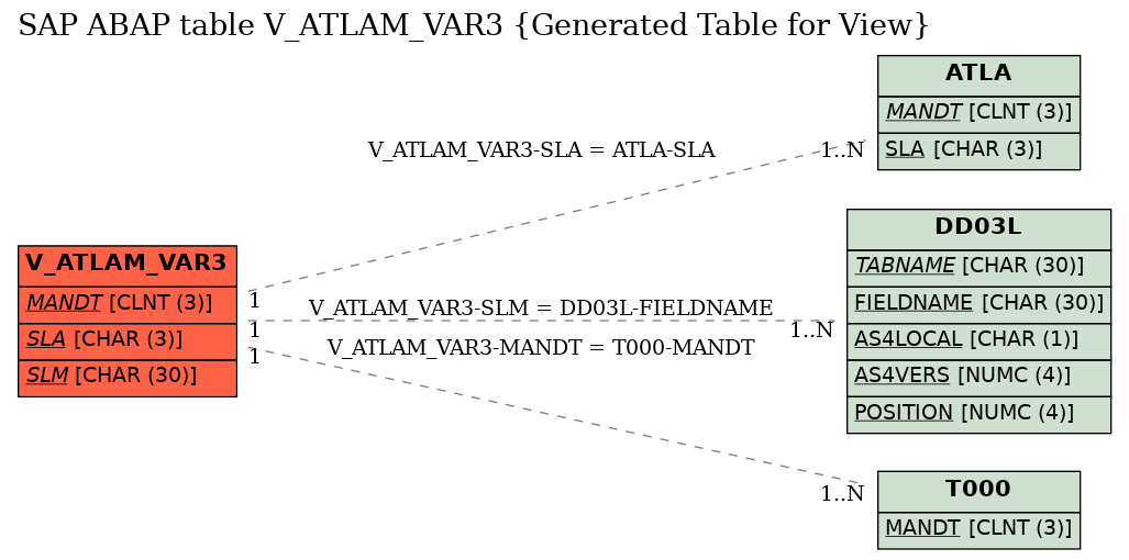 E-R Diagram for table V_ATLAM_VAR3 (Generated Table for View)