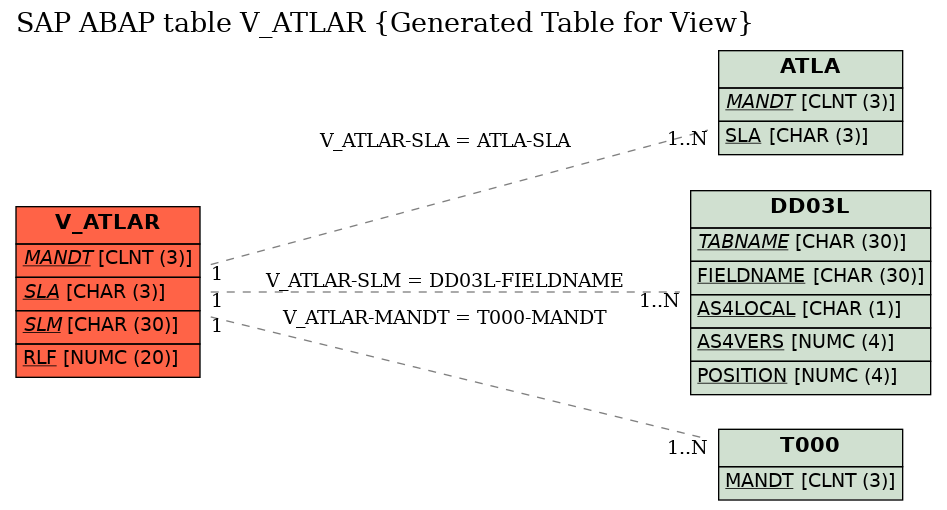 E-R Diagram for table V_ATLAR (Generated Table for View)