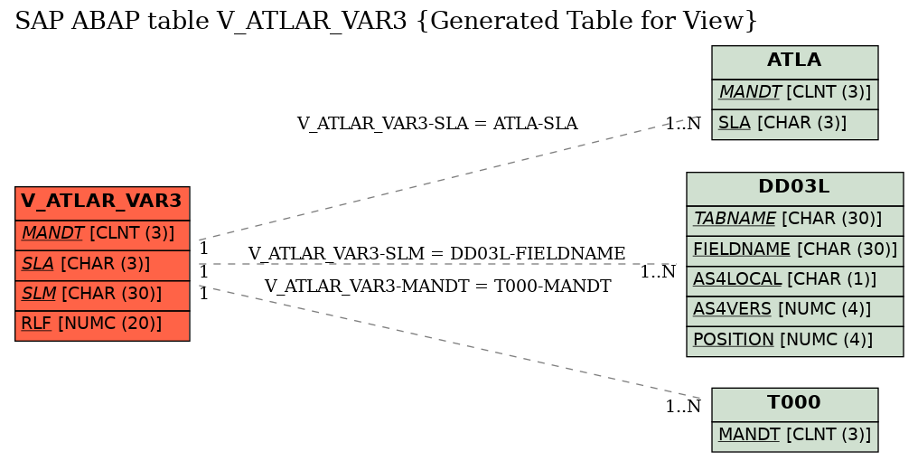 E-R Diagram for table V_ATLAR_VAR3 (Generated Table for View)