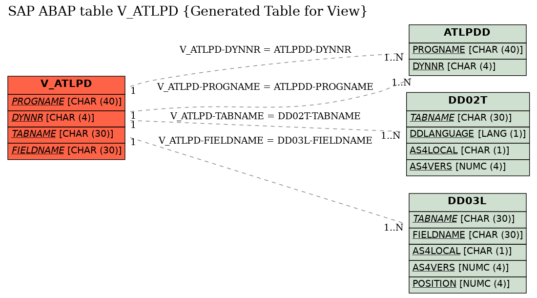 E-R Diagram for table V_ATLPD (Generated Table for View)