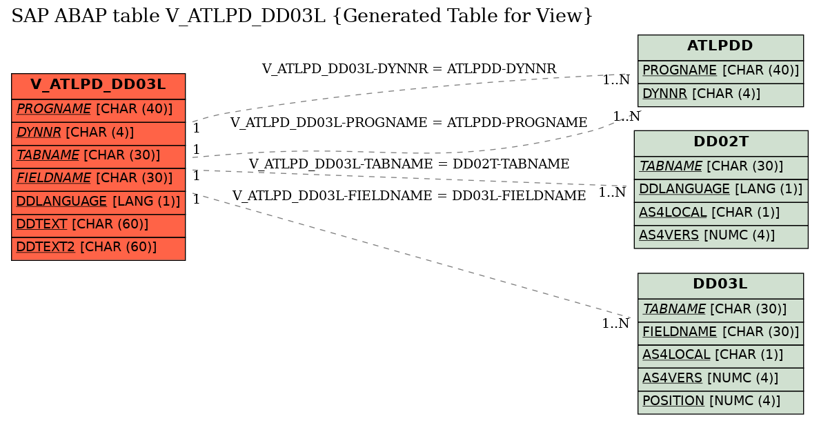 E-R Diagram for table V_ATLPD_DD03L (Generated Table for View)