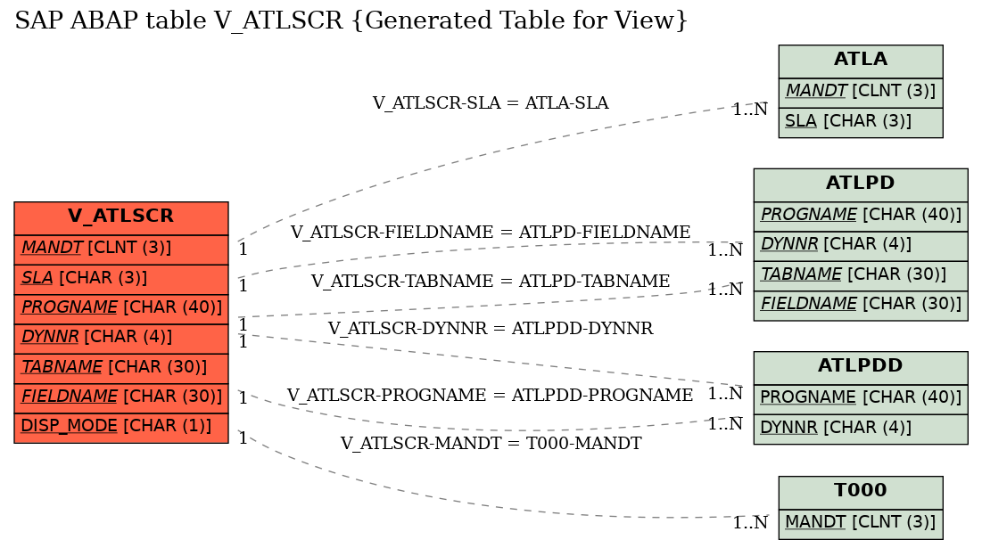 E-R Diagram for table V_ATLSCR (Generated Table for View)