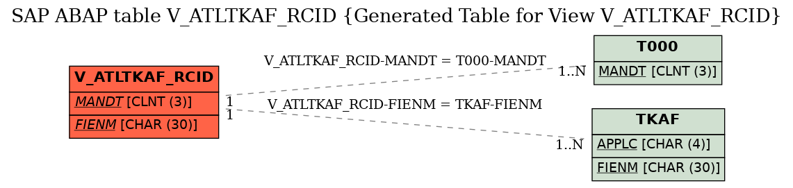 E-R Diagram for table V_ATLTKAF_RCID (Generated Table for View V_ATLTKAF_RCID)