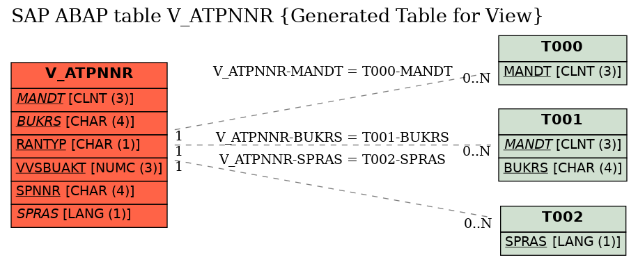 E-R Diagram for table V_ATPNNR (Generated Table for View)