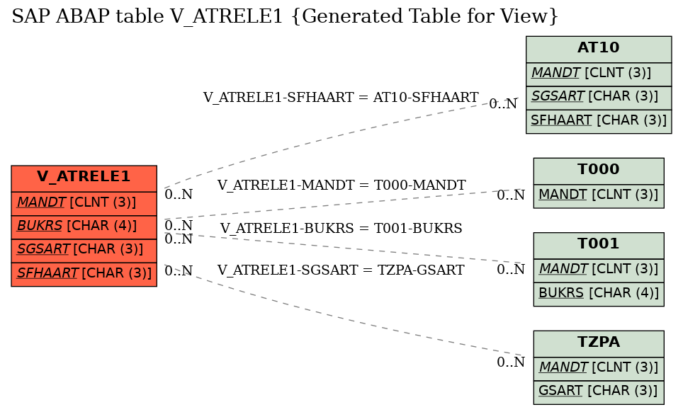 E-R Diagram for table V_ATRELE1 (Generated Table for View)