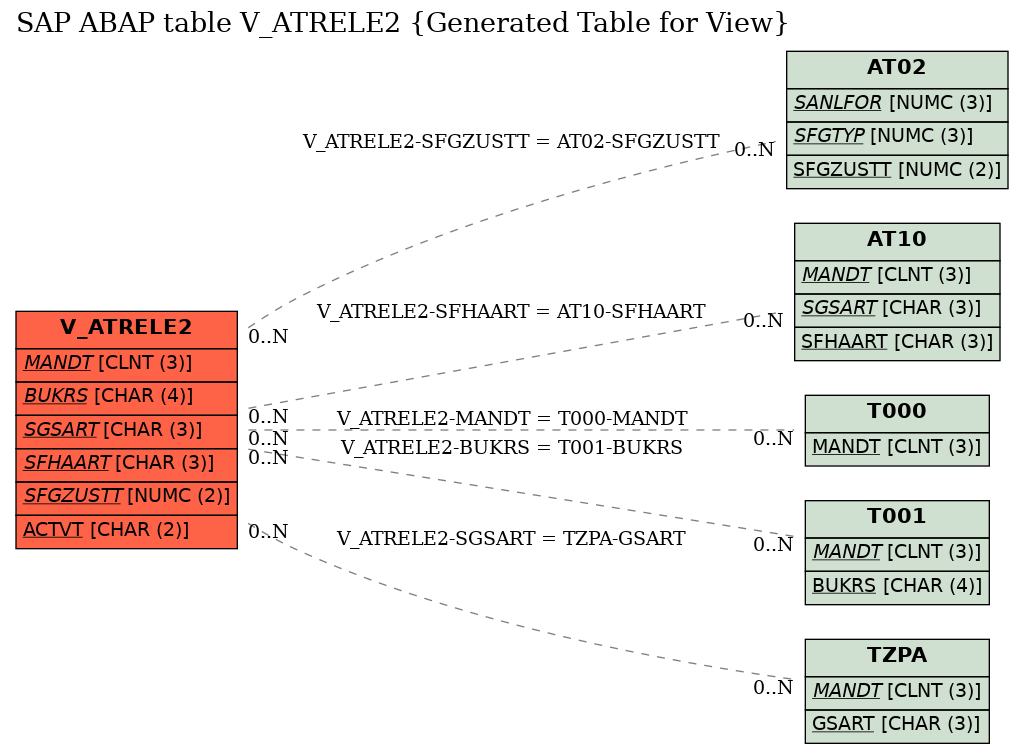 E-R Diagram for table V_ATRELE2 (Generated Table for View)