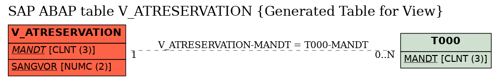 E-R Diagram for table V_ATRESERVATION (Generated Table for View)