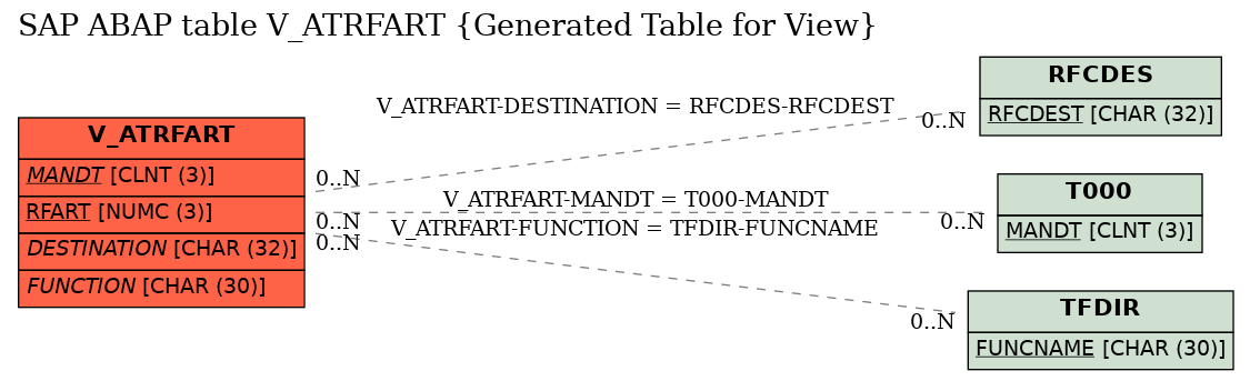 E-R Diagram for table V_ATRFART (Generated Table for View)