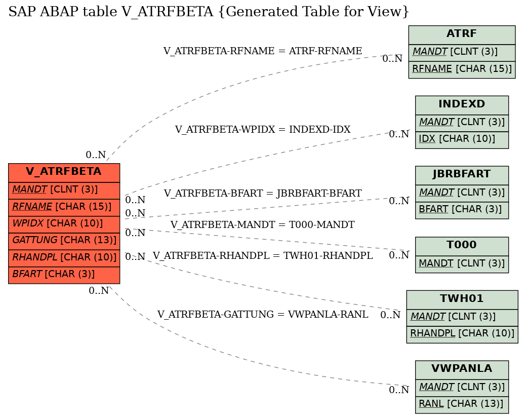 E-R Diagram for table V_ATRFBETA (Generated Table for View)