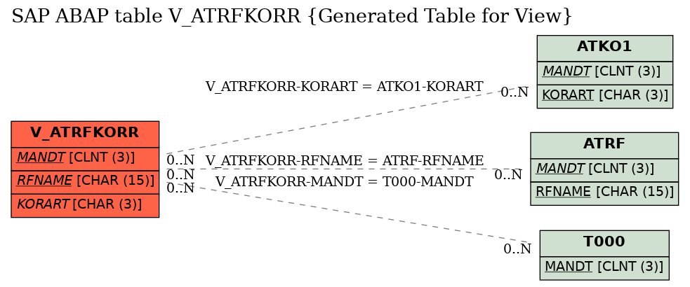 E-R Diagram for table V_ATRFKORR (Generated Table for View)