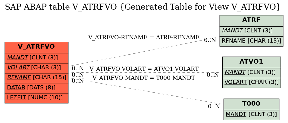 E-R Diagram for table V_ATRFVO (Generated Table for View V_ATRFVO)
