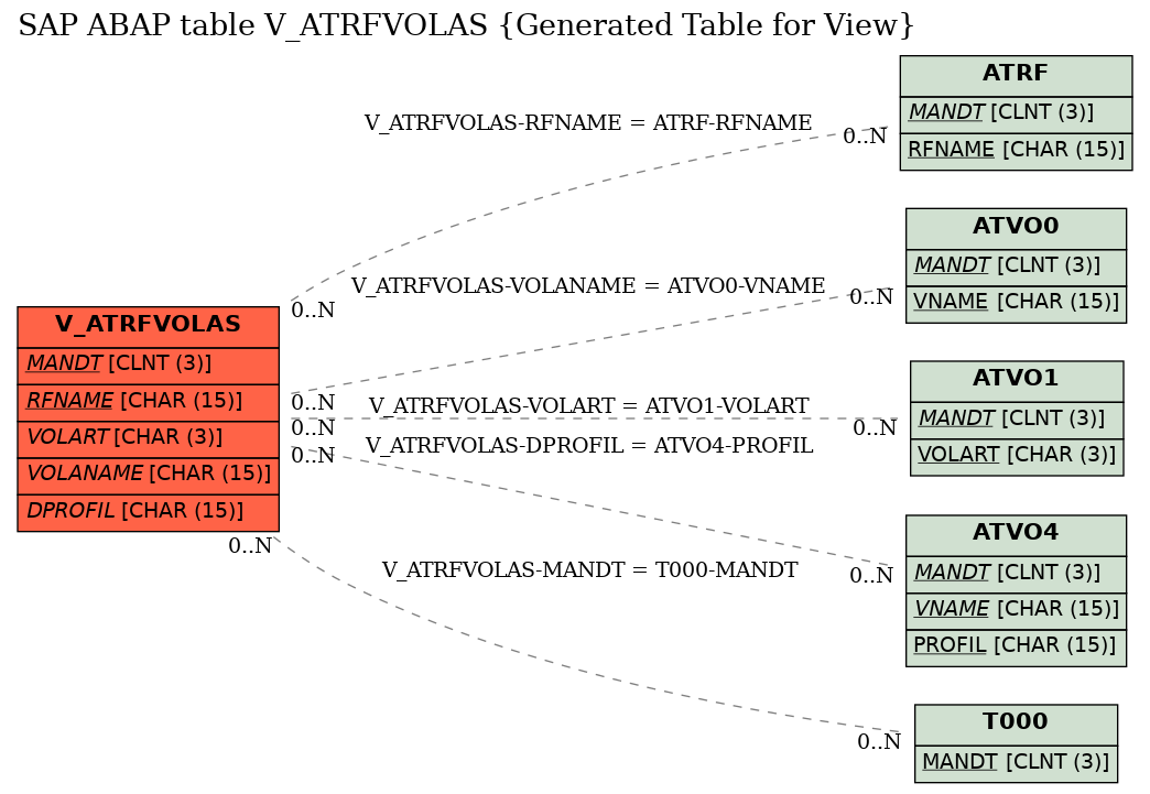 E-R Diagram for table V_ATRFVOLAS (Generated Table for View)