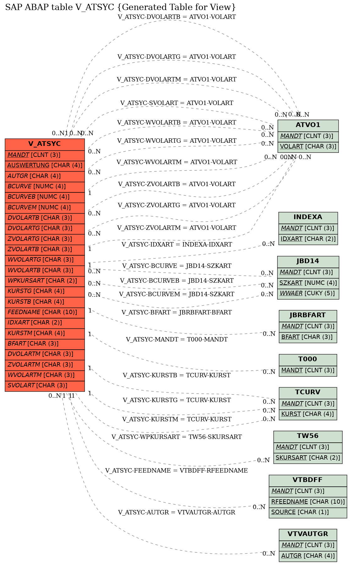 E-R Diagram for table V_ATSYC (Generated Table for View)