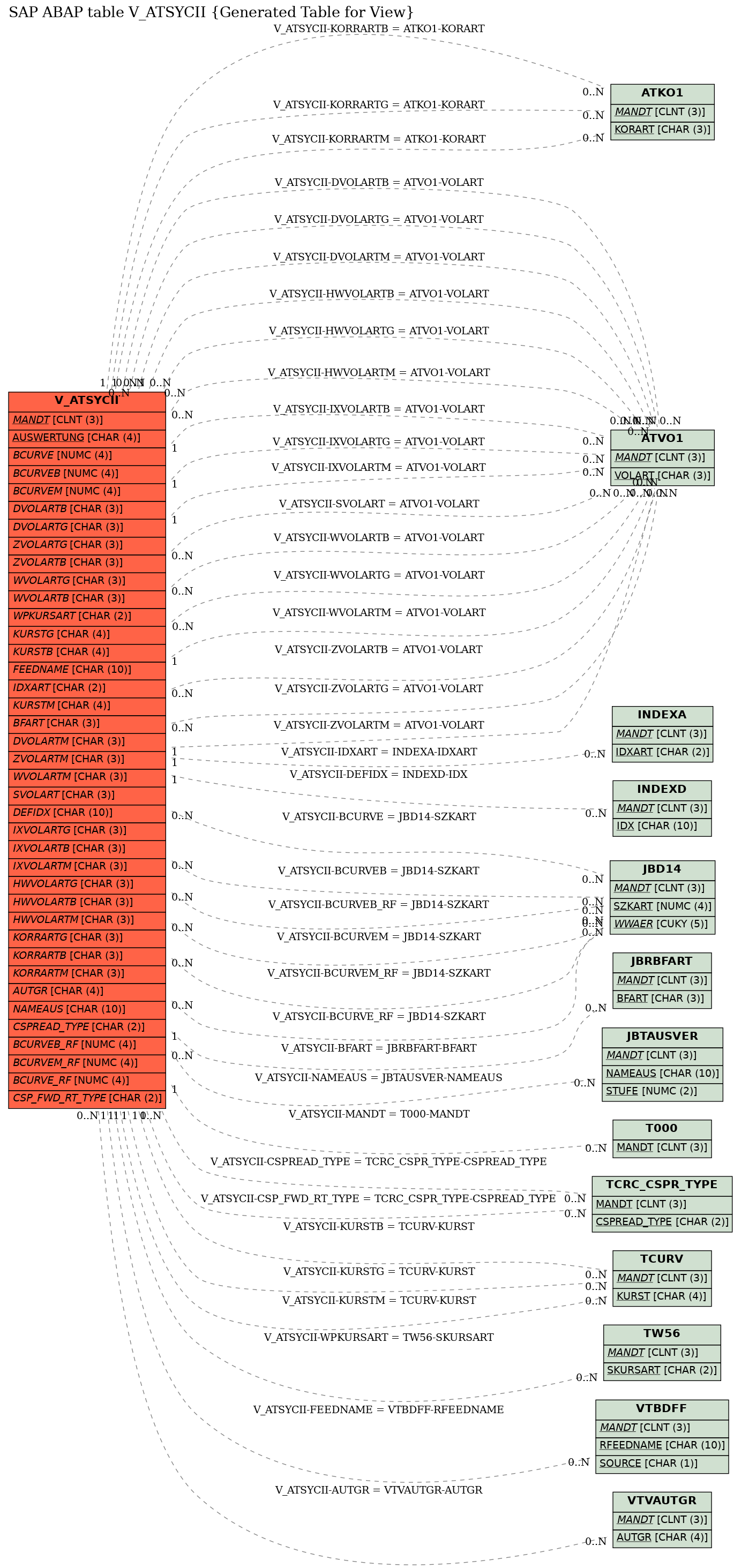 E-R Diagram for table V_ATSYCII (Generated Table for View)