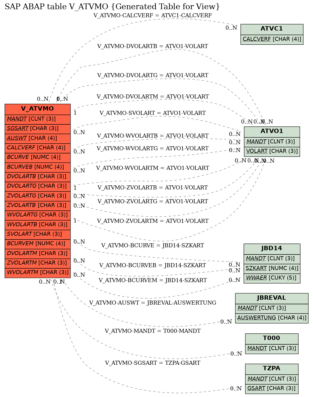 E-R Diagram for table V_ATVMO (Generated Table for View)