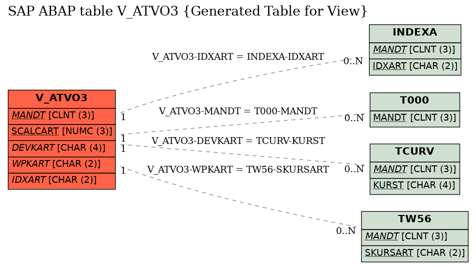 E-R Diagram for table V_ATVO3 (Generated Table for View)
