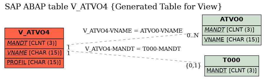 E-R Diagram for table V_ATVO4 (Generated Table for View)