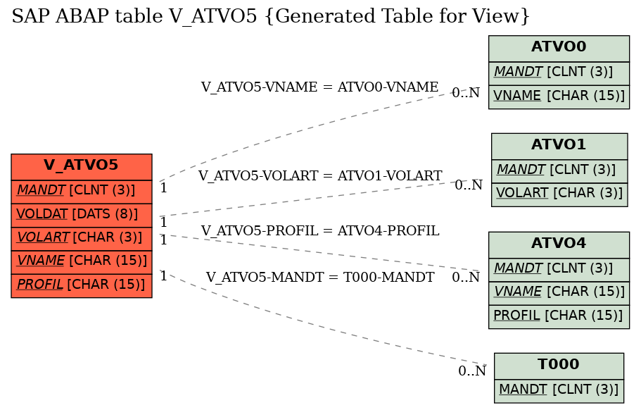 E-R Diagram for table V_ATVO5 (Generated Table for View)