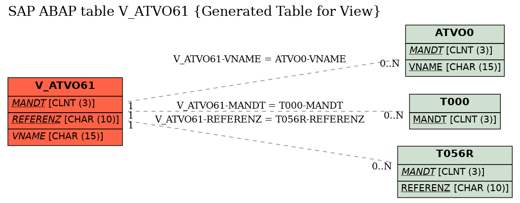 E-R Diagram for table V_ATVO61 (Generated Table for View)