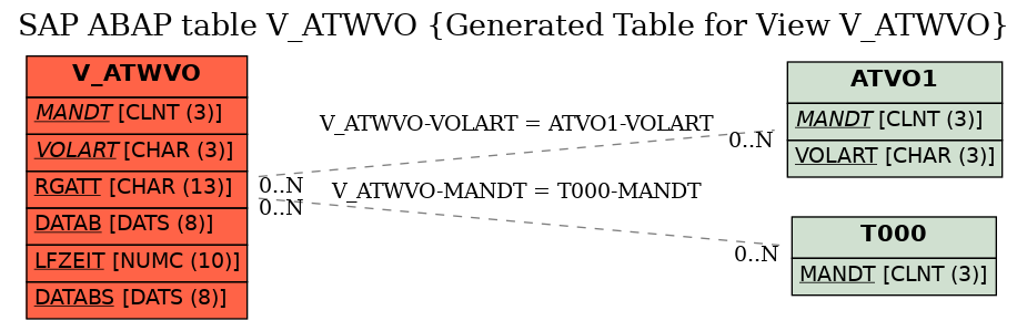 E-R Diagram for table V_ATWVO (Generated Table for View V_ATWVO)