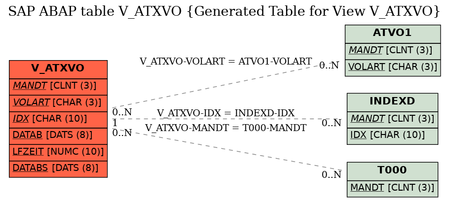 E-R Diagram for table V_ATXVO (Generated Table for View V_ATXVO)