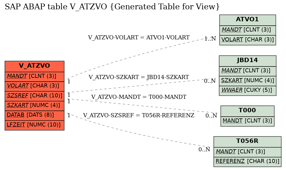 E-R Diagram for table V_ATZVO (Generated Table for View)