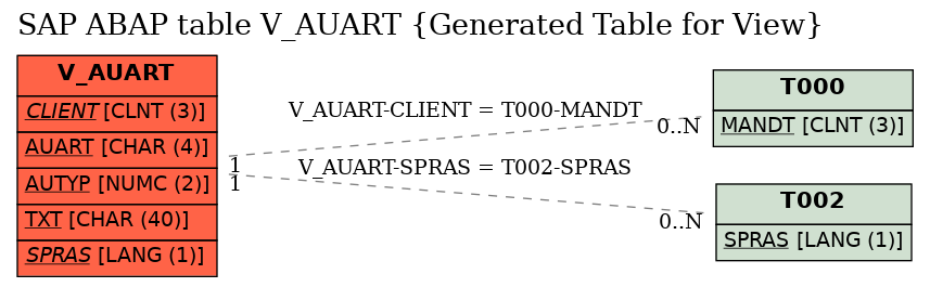 E-R Diagram for table V_AUART (Generated Table for View)