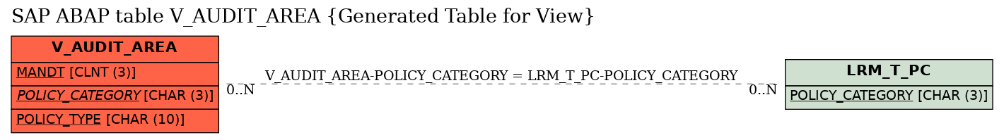E-R Diagram for table V_AUDIT_AREA (Generated Table for View)
