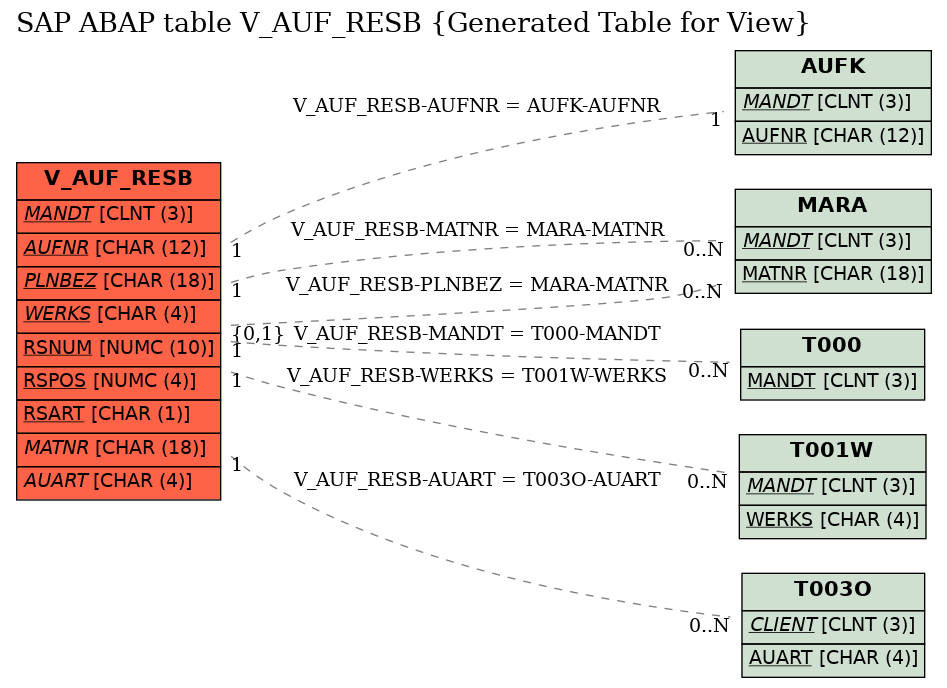 E-R Diagram for table V_AUF_RESB (Generated Table for View)