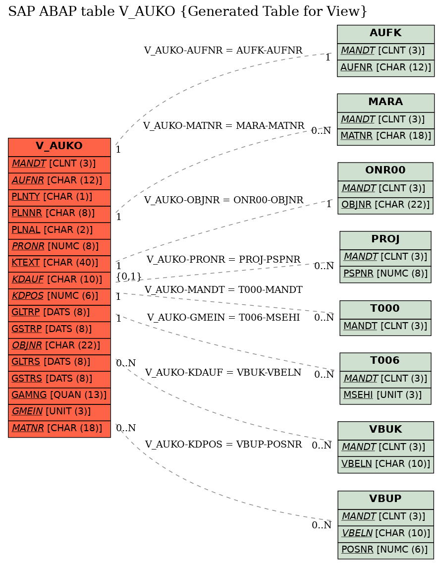 E-R Diagram for table V_AUKO (Generated Table for View)