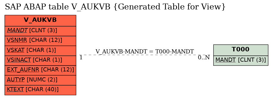 E-R Diagram for table V_AUKVB (Generated Table for View)
