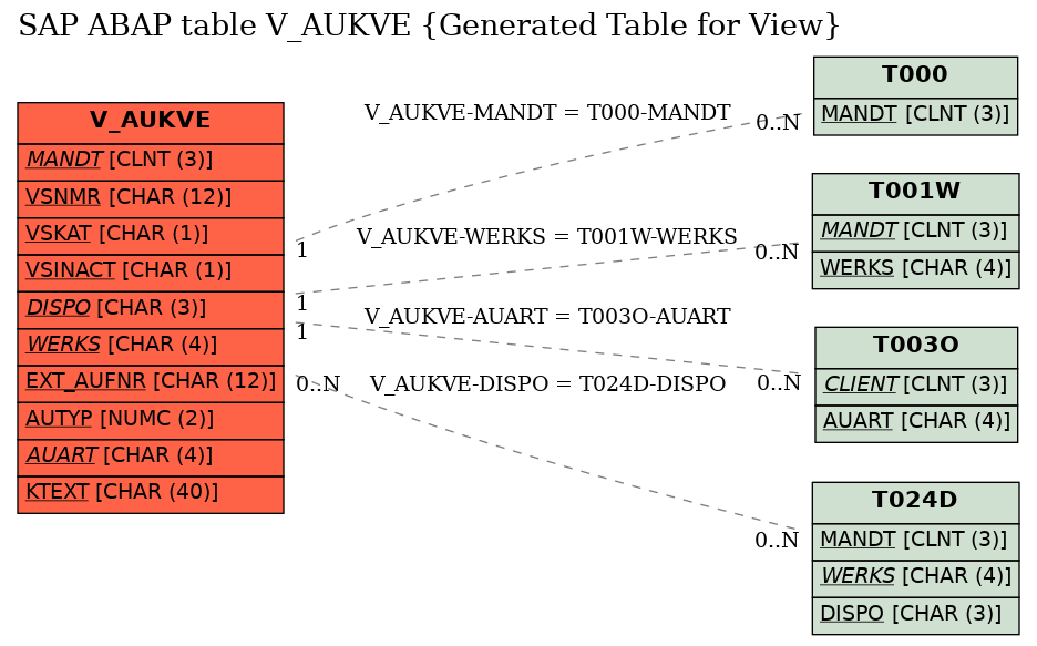 E-R Diagram for table V_AUKVE (Generated Table for View)