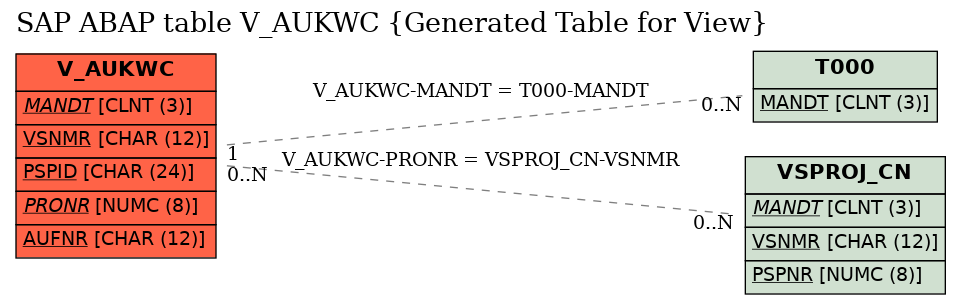 E-R Diagram for table V_AUKWC (Generated Table for View)