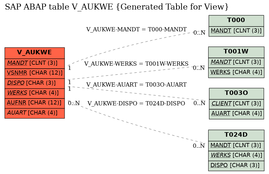 E-R Diagram for table V_AUKWE (Generated Table for View)