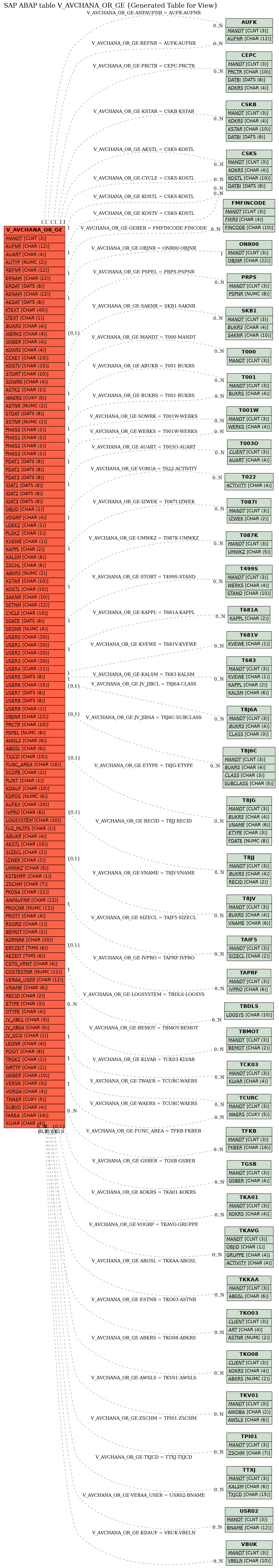 E-R Diagram for table V_AVCHANA_OR_GE (Generated Table for View)