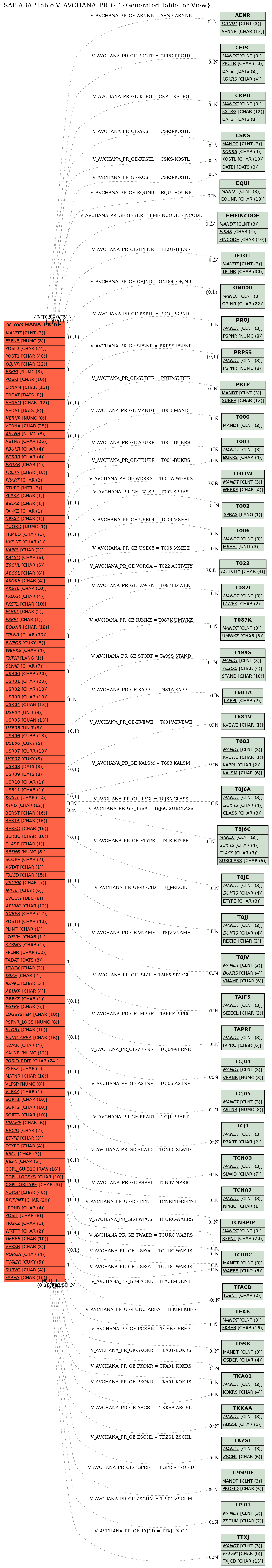 E-R Diagram for table V_AVCHANA_PR_GE (Generated Table for View)