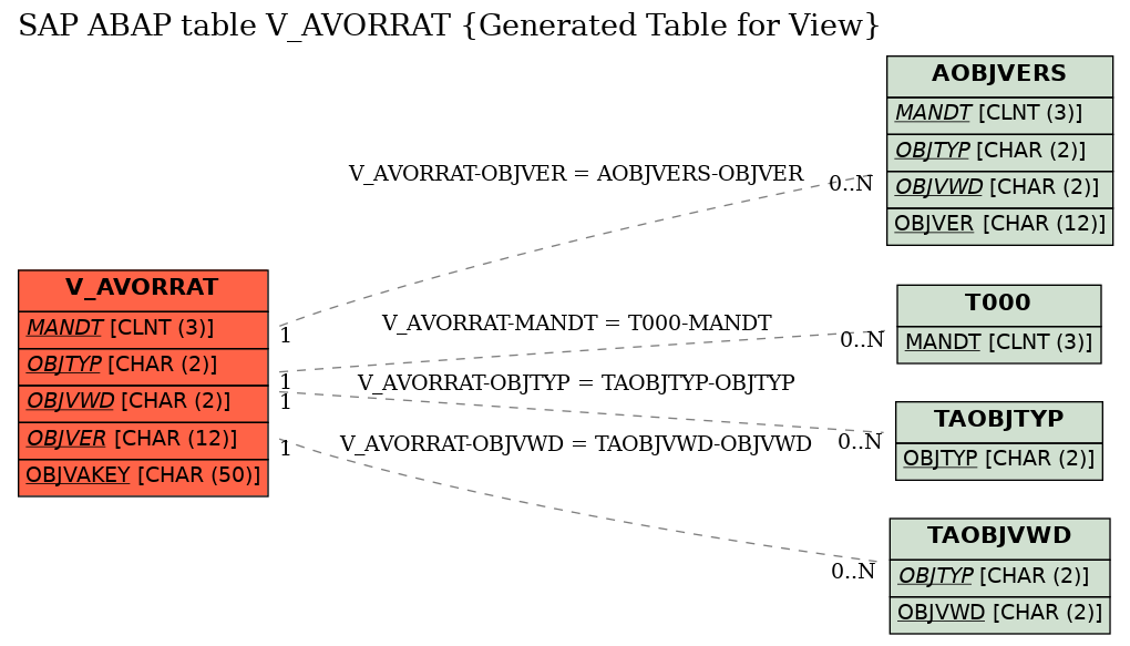 E-R Diagram for table V_AVORRAT (Generated Table for View)