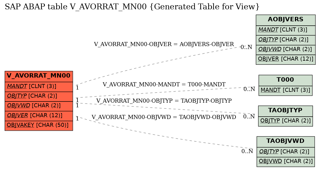 E-R Diagram for table V_AVORRAT_MN00 (Generated Table for View)