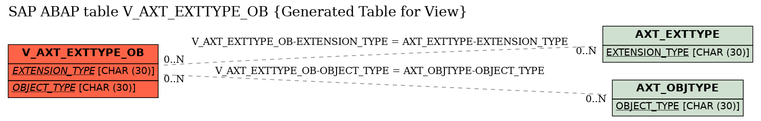 E-R Diagram for table V_AXT_EXTTYPE_OB (Generated Table for View)