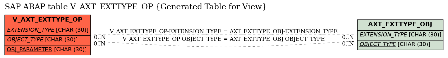 E-R Diagram for table V_AXT_EXTTYPE_OP (Generated Table for View)