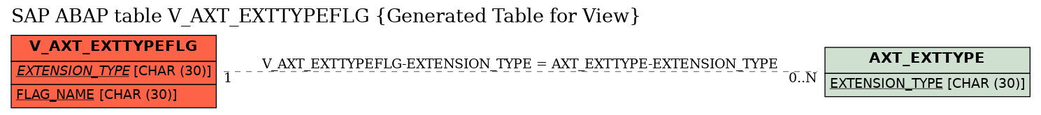 E-R Diagram for table V_AXT_EXTTYPEFLG (Generated Table for View)