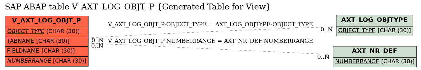 E-R Diagram for table V_AXT_LOG_OBJT_P (Generated Table for View)