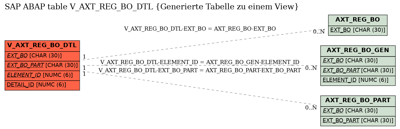 E-R Diagram for table V_AXT_REG_BO_DTL (Generierte Tabelle zu einem View)