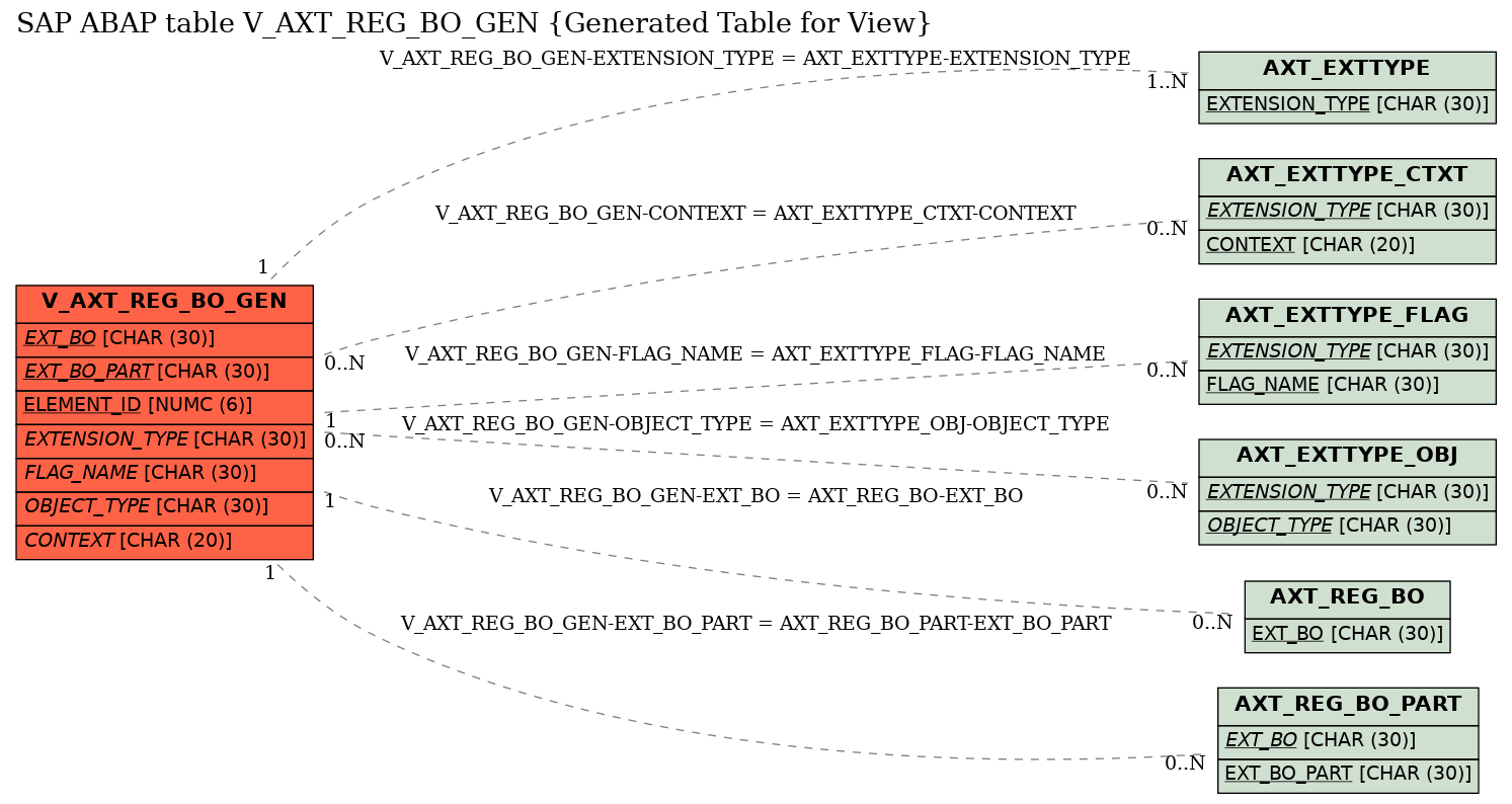 E-R Diagram for table V_AXT_REG_BO_GEN (Generated Table for View)