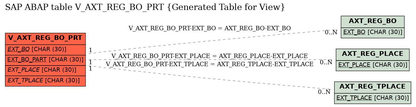 E-R Diagram for table V_AXT_REG_BO_PRT (Generated Table for View)