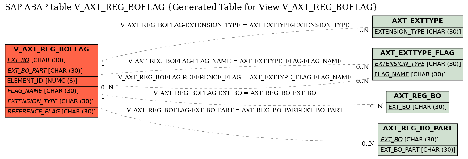 E-R Diagram for table V_AXT_REG_BOFLAG (Generated Table for View V_AXT_REG_BOFLAG)