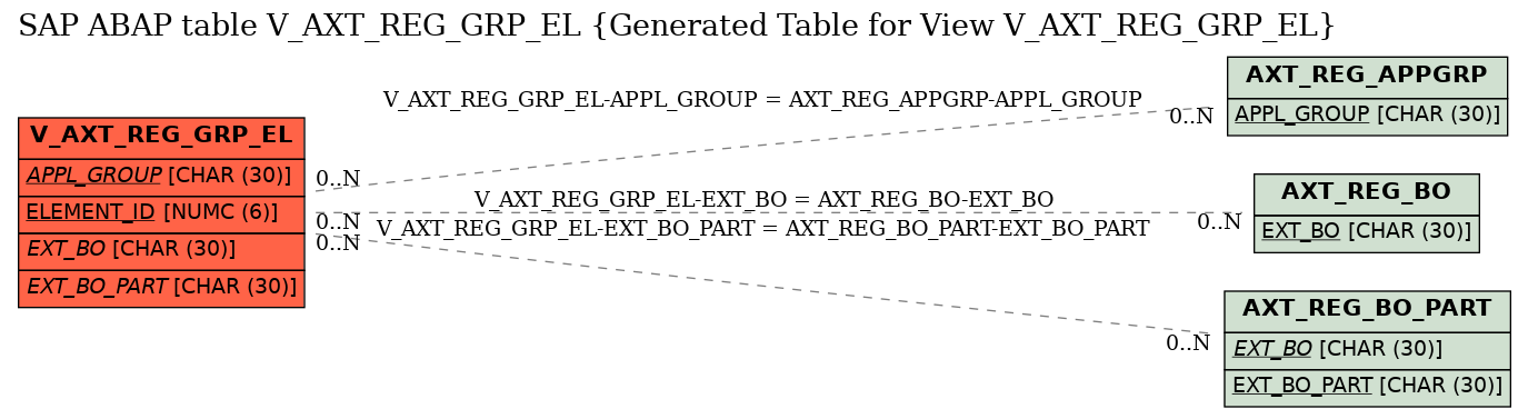 E-R Diagram for table V_AXT_REG_GRP_EL (Generated Table for View V_AXT_REG_GRP_EL)